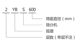 YBS摇摆筛型号说明-河南振江机械