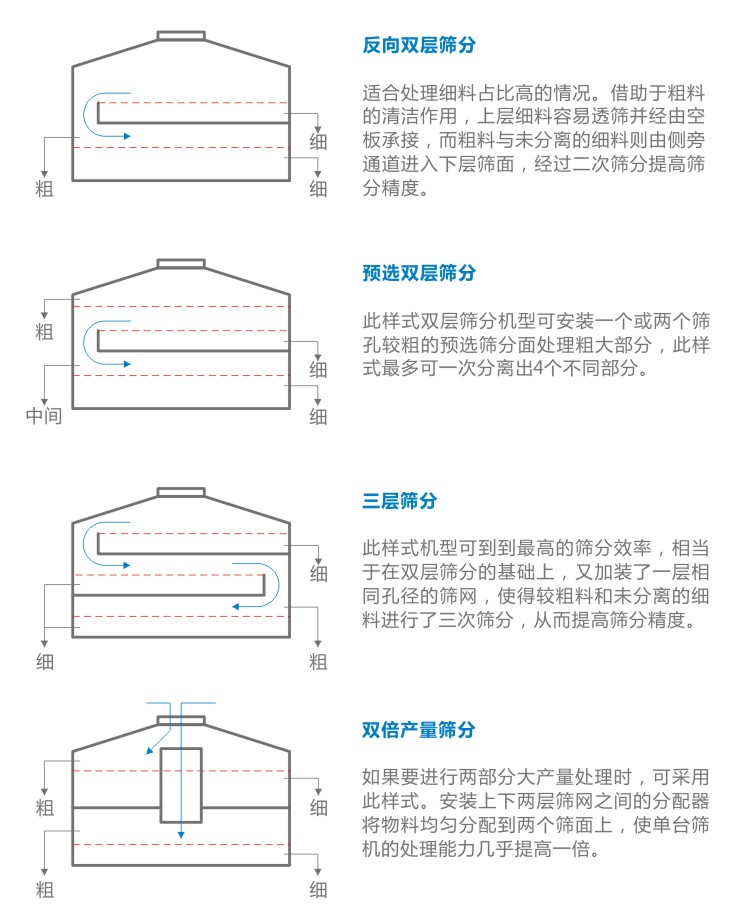 YBS摇摆筛工艺优化-河南振江机械