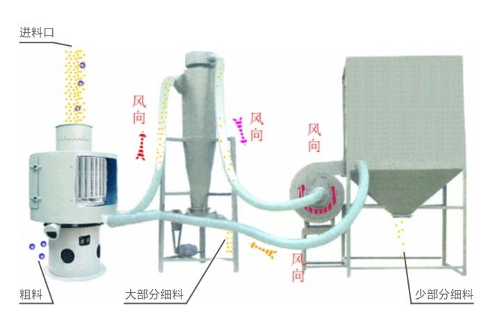 LQS立式气流筛工作原理示意图-河南振江机械