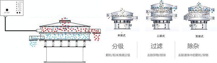 全面解析振动筛的结构及工作原理